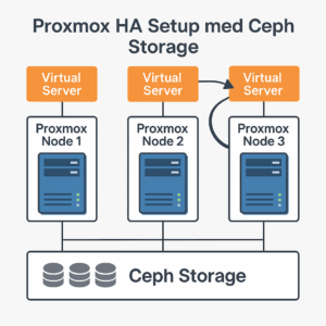 Proxmox HA Setup med Ceph Storage